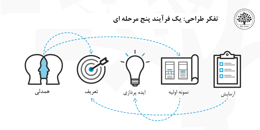 فرایند 5 مرحله ای تفکر طراحی